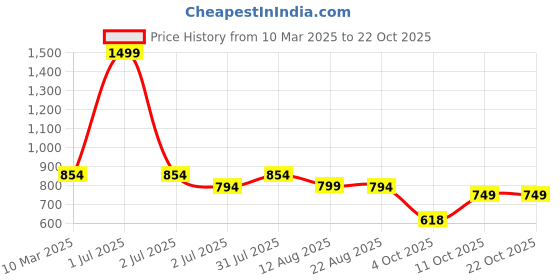 myntra.com Camey Women Woollen Ribbed Crop Pullover Sweater camey Price History Graph from 10 Mar 2025 to 21 Oct 2025
