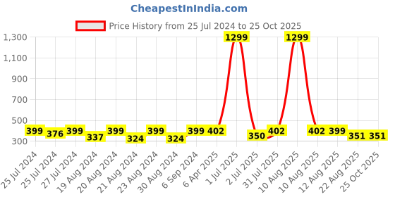 myntra.com Camey Women Yellow Solid Round Neck T-shirt camey Price History Graph from 25 Jul 2024 to 25 Oct 2025