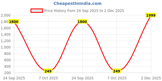 myntra.com Camfoot Women Running Non-Marking Shoes camfoot Price History Graph from 24 Sep 2025 to 1 Dec 2025
