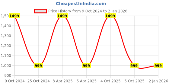 myntra.com CAMISON Hooded Reflective Rain Jacket camison Price History Graph from 9 Oct 2024 to 2 Jan 2026