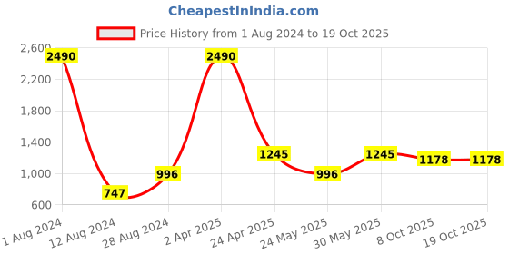 myntra.com CAMLA Abstract Printed Cotton Casual Shirt camla Price History Graph from 1 Aug 2024 to 18 Oct 2025
