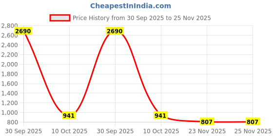 myntra.com CAMLA Abstract Printed Georgette Sheath Dress camla Price History Graph from 30 Sep 2025 to 25 Nov 2025