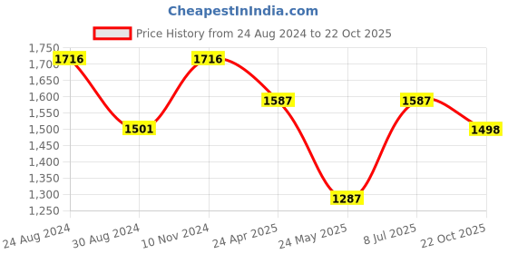 myntra.com CAMLA Abstract Printed Square Neck Empire Dress camla Price History Graph from 24 Aug 2024 to 22 Oct 2025