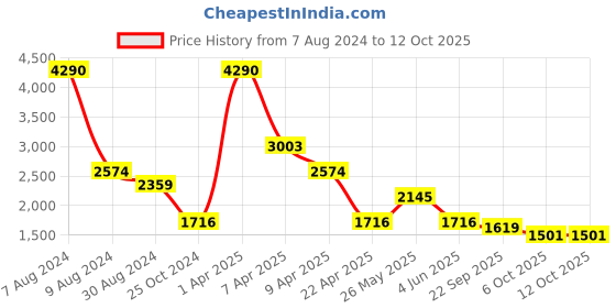myntra.com CAMLA Basic Jumpsuit camla Price History Graph from 7 Aug 2024 to 12 Oct 2025