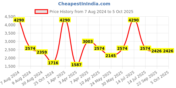 myntra.com CAMLA Basic Jumpsuit camla Price History Graph from 7 Aug 2024 to 4 Oct 2025