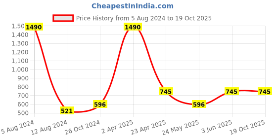myntra.com CAMLA Cartoon Character Printed Blouson Crop Cotton Top camla Price History Graph from 5 Aug 2024 to 18 Oct 2025