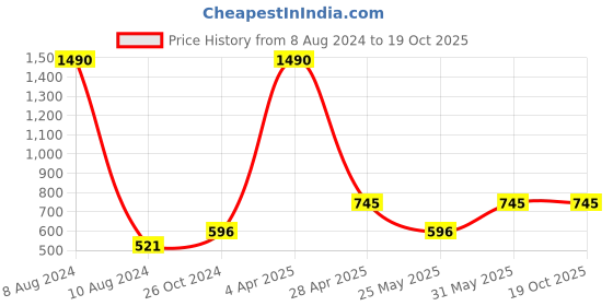 myntra.com CAMLA Cartoon Character Printed Boxy Crop Cotton Top camla Price History Graph from 8 Aug 2024 to 18 Oct 2025