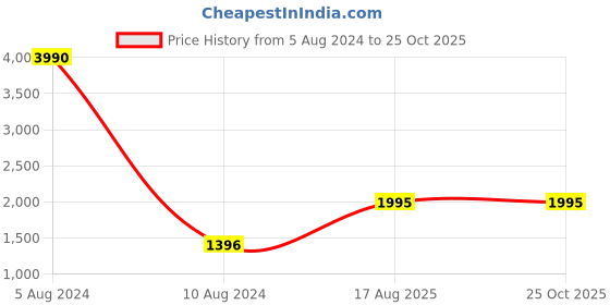 myntra.com CAMLA Checked Tie-Up Neck Puff Sleeve Fit & Flare Dress camla Price History Graph from 5 Aug 2024 to 25 Oct 2025