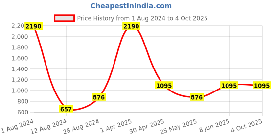 myntra.com CAMLA Conversational Printed Cotton Casual Shirt camla Price History Graph from 1 Aug 2024 to 4 Oct 2025