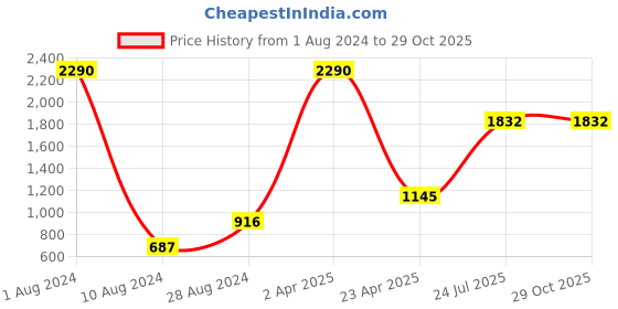 myntra.com CAMLA Conversational Printed Cotton Sweatshirt camla Price History Graph from 1 Aug 2024 to 29 Oct 2025
