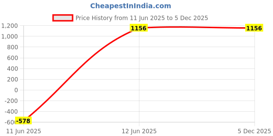 myntra.com CAMLA Geometric Printed Spread Collar Casual Cotton Shirt camla Price History Graph from 11 Jun 2025 to 5 Dec 2025