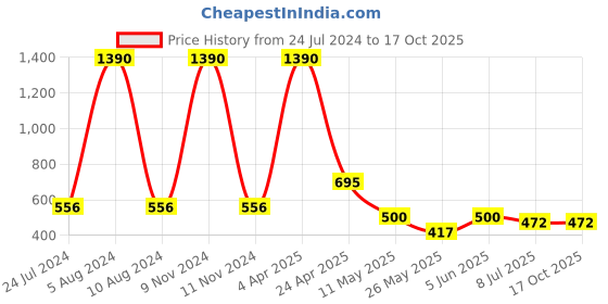 myntra.com CAMLA Graphic Printed Cotton T-shirt camla Price History Graph from 24 Jul 2024 to 16 Oct 2025