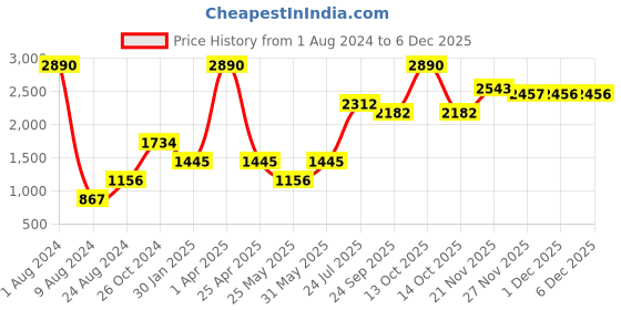 myntra.com CAMLA Graphic Printed Hooded Pullover Sweatshirt camla Price History Graph from 1 Aug 2024 to 5 Dec 2025