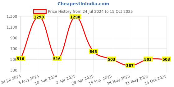 myntra.com CAMLA Grapic Printed Cotton T-shirt camla Price History Graph from 24 Jul 2024 to 15 Oct 2025