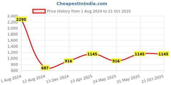 myntra.com CAMLA Mandarin Collar Cotton Casual Shirt camla Price History Graph from 1 Aug 2024 to 21 Oct 2025
