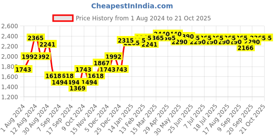 myntra.com camla Maroon Solid Sweater camla Price History Graph from 1 Aug 2024 to 20 Oct 2025