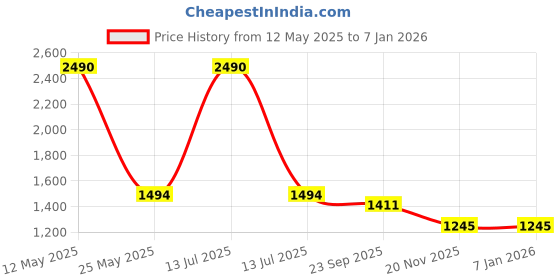 myntra.com CAMLA Me Mid-Rise Trousers camla Price History Graph from 12 May 2025 to 3 Jan 2026