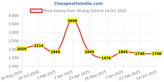 myntra.com CAMLA Men Clean Look Mid-Rise Stretchable Jeans camla Price History Graph from 30 Aug 2024 to 13 Oct 2025