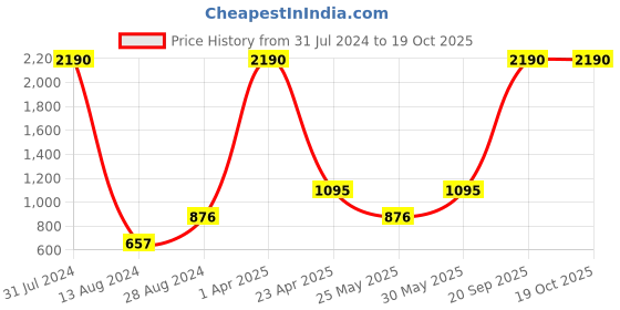 myntra.com CAMLA Men Conversational Printed Regular Fit Cotton Shorts camla Price History Graph from 31 Jul 2024 to 19 Oct 2025