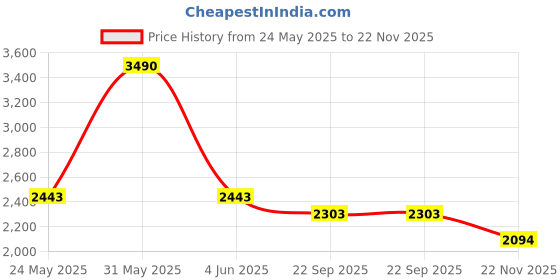 myntra.com CAMLA Men Jogger Mid-Rise Low Distress Jeans camla Price History Graph from 24 May 2025 to 22 Nov 2025