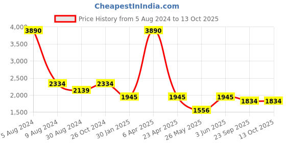 myntra.com CAMLA Men Light Fade Clean Look Stretchable Jeans camla Price History Graph from 5 Aug 2024 to 13 Oct 2025