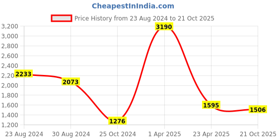 myntra.com CAMLA Men Low Distress Heavy Fade Cotton Jeans camla Price History Graph from 23 Aug 2024 to 21 Oct 2025