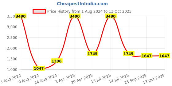 myntra.com CAMLA Men Low Distress Heavy Fade Ripped Cotton Jeans camla Price History Graph from 1 Aug 2024 to 12 Oct 2025