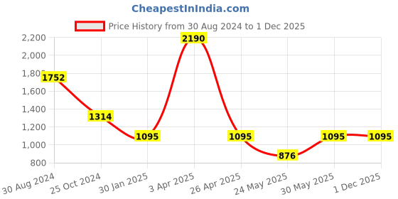 myntra.com CAMLA Men Mid-Rise Joggers camla Price History Graph from 30 Aug 2024 to 1 Dec 2025