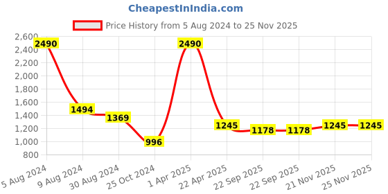 myntra.com CAMLA Men Mid Rise Low Distress Heavy Fade Stretchable Jeans camla Price History Graph from 5 Aug 2024 to 25 Nov 2025