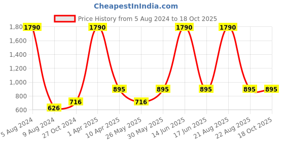 myntra.com CAMLA Men Mid-Rise Side Striped Track Pants camla Price History Graph from 5 Aug 2024 to 18 Oct 2025