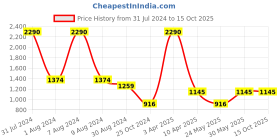 myntra.com CAMLA Men Mid-Rise Track Pants camla Price History Graph from 31 Jul 2024 to 15 Oct 2025