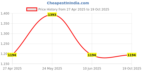 myntra.com CAMLA Men Opaque Casual Shirt camla Price History Graph from 27 Apr 2025 to 19 Oct 2025