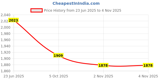 myntra.com CAMLA Men Opaque Casual Shirt camla Price History Graph from 23 Jun 2025 to 4 Nov 2025