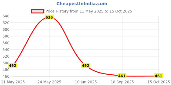 myntra.com CAMLA Men Printed Applique T-shirt camla Price History Graph from 11 May 2025 to 15 Oct 2025