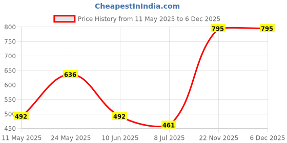myntra.com CAMLA Men Printed Applique T-shirt camla Price History Graph from 11 May 2025 to 5 Dec 2025
