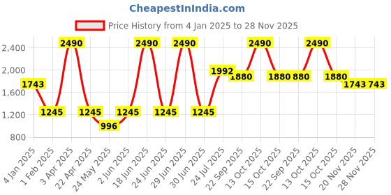 myntra.com CAMLA Men Printed Sweatshirt camla Price History Graph from 4 Jan 2025 to 28 Nov 2025