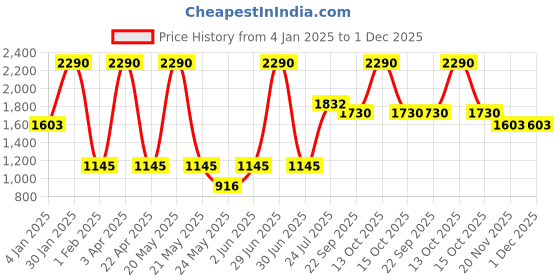 myntra.com CAMLA Men Printed Sweatshirt camla Price History Graph from 4 Jan 2025 to 30 Nov 2025
