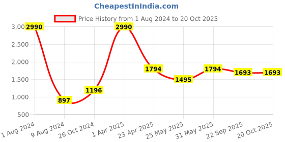myntra.com CAMLA Men Regular Fit Heavy Fade Cotton Jeans camla Price History Graph from 1 Aug 2024 to 18 Oct 2025