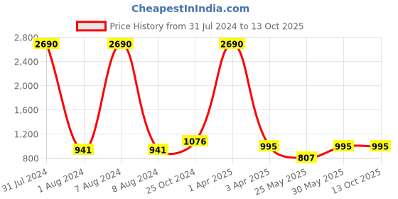 myntra.com CAMLA Men Relaxed Fit Cotton Track Pants camla Price History Graph from 31 Jul 2024 to 4 Oct 2025