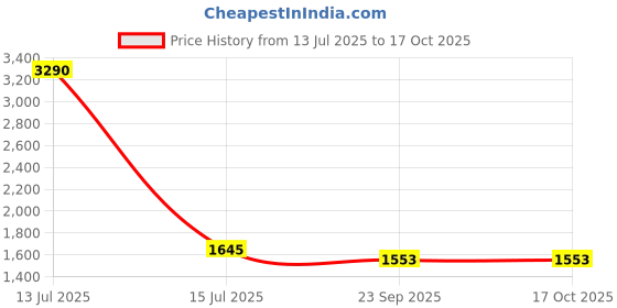 myntra.com CAMLA Men Solid Regular Fit Cargos Mid-Rise Cotton Trouser camla Price History Graph from 13 Jul 2025 to 17 Oct 2025