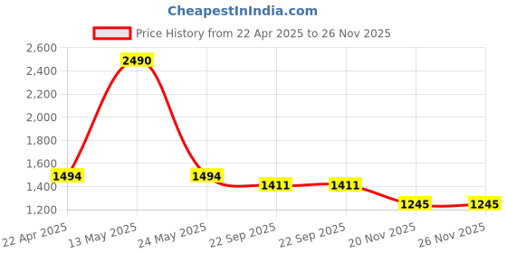 myntra.com CAMLA Men Solid Regular Fit Trousers camla Price History Graph from 22 Apr 2025 to 26 Nov 2025