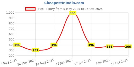 myntra.com CAMLA Men Typography Printed Applique T-shirt camla Price History Graph from 5 May 2025 to 13 Oct 2025