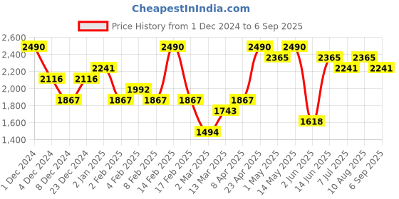 myntra.com CAMLA Metallic Finish Accordion Pleated Flared Skirt camla Price History Graph from 1 Dec 2024 to 6 Sep 2025
