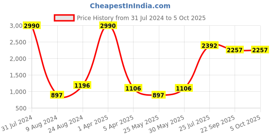 myntra.com CAMLA Mock Collar Acrylic Front-Open Sweaters camla Price History Graph from 31 Jul 2024 to 5 Oct 2025