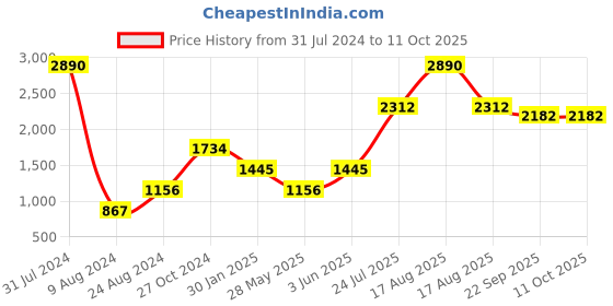 myntra.com CAMLA Open Knit Self Design Turtle Neck Pullover Sweater camla Price History Graph from 31 Jul 2024 to 11 Oct 2025