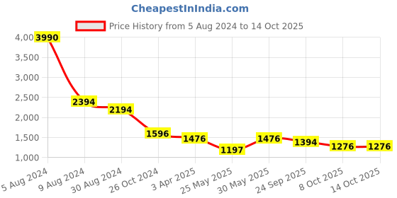 myntra.com CAMLA Printed Shirt With Trousers camla Price History Graph from 5 Aug 2024 to 14 Oct 2025