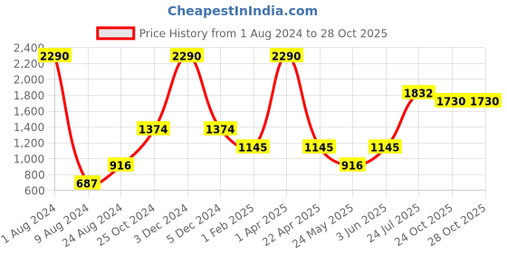 myntra.com CAMLA Round Neck Long Sleeves Acrylic Pullover Sweater camla Price History Graph from 1 Aug 2024 to 27 Oct 2025