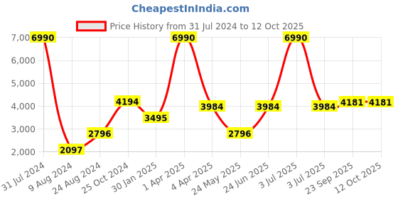 myntra.com CAMLA Self Designed Mock Collar Linen Overcoat camla Price History Graph from 31 Jul 2024 to 11 Oct 2025