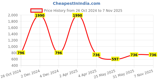 myntra.com CAMLA Square Neck Printed Smocked Crop Top camla Price History Graph from 26 Oct 2024 to 6 Nov 2025