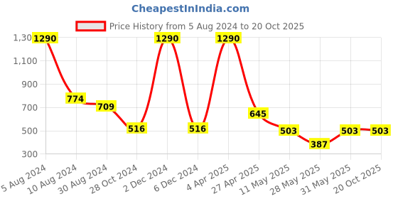 myntra.com CAMLA Square Neck Short Sleeves T-shirt camla Price History Graph from 5 Aug 2024 to 18 Oct 2025
